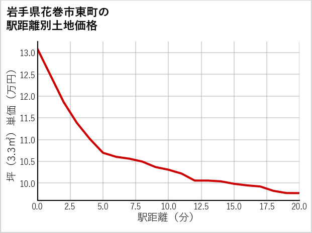 岩手県花巻市東町の徒歩距離別の土地坪単価