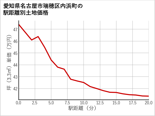 愛知県名古屋市瑞穂区内浜町の徒歩距離別の土地坪単価