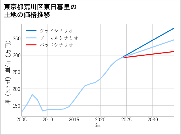 東京都荒川区東日暮里の土地価格推移