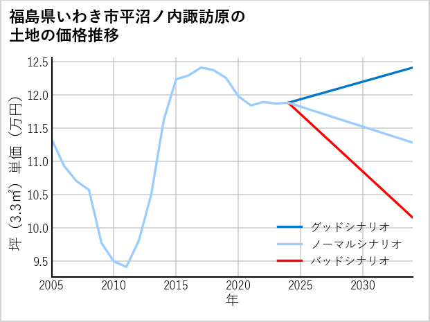 福島県いわき市平沼ノ内諏訪原の土地価格推移