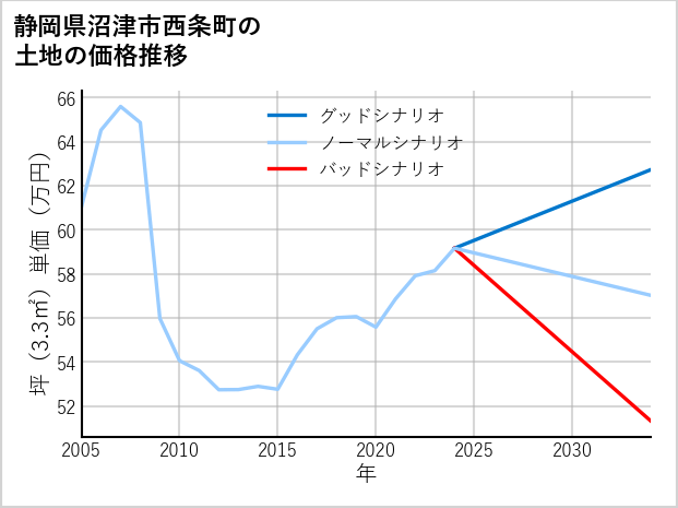 静岡県沼津市西条町の土地価格推移
