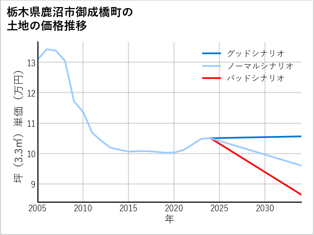 栃木県鹿沼市御成橋町の土地価格推移