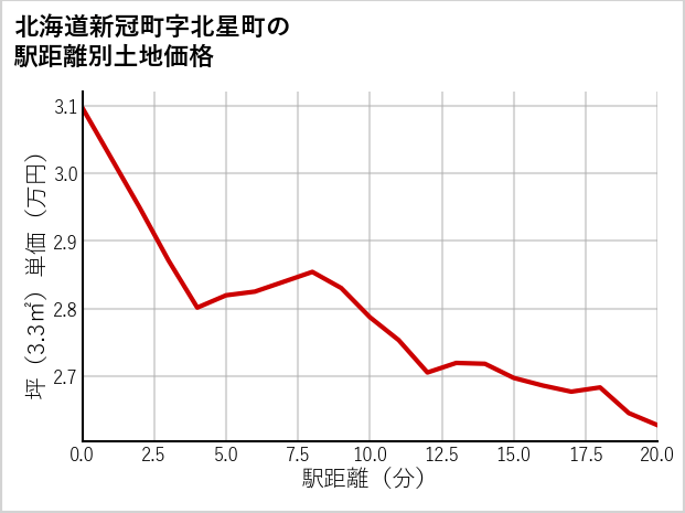 北海道新冠町北星町の徒歩距離別の土地坪単価