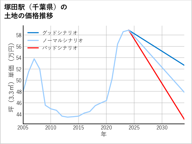 塚田駅（千葉県）の土地価格推移