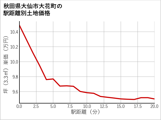 秋田県大仙市大花町の徒歩距離別の土地坪単価
