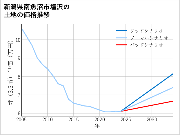 新潟県南魚沼市塩沢の土地価格推移
