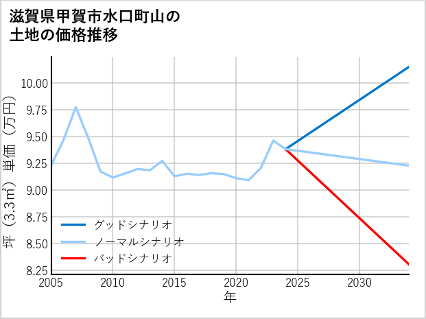 滋賀県甲賀市水口町山の土地価格推移