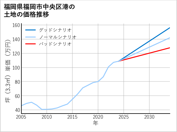 福岡県福岡市中央区港の土地価格推移