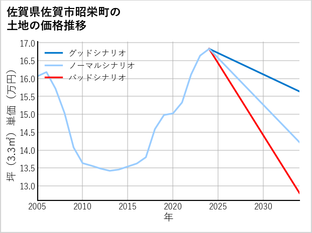佐賀県佐賀市昭栄町の土地価格推移