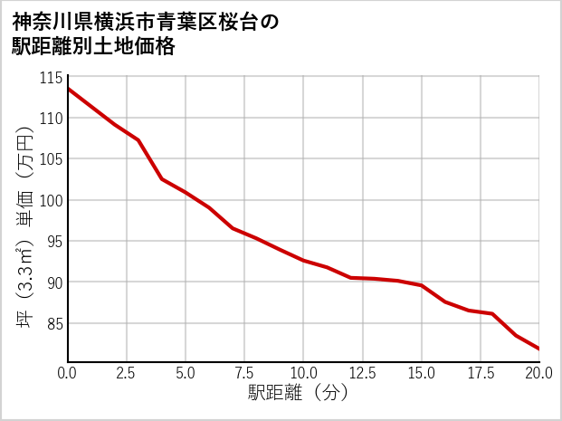 神奈川県横浜市青葉区桜台の徒歩距離別の土地坪単価