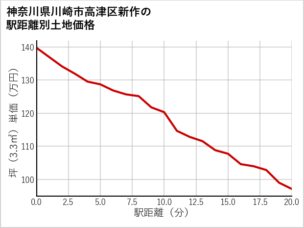 神奈川県川崎市高津区新作の徒歩距離別の土地坪単価