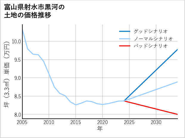 富山県射水市黒河の土地価格推移