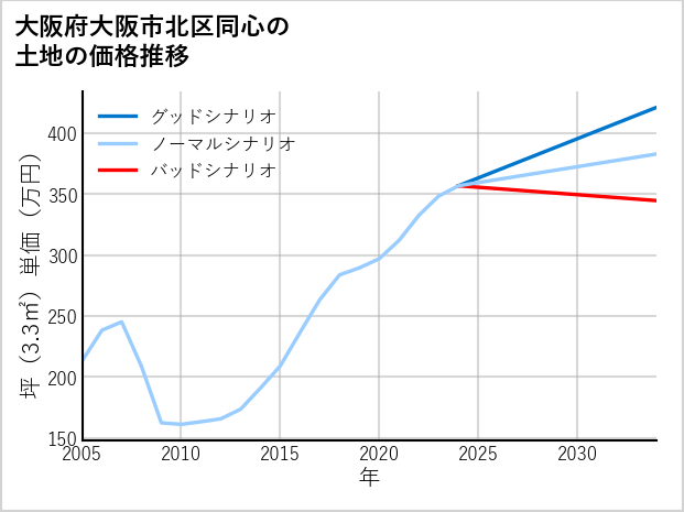 大阪府大阪市北区同心の土地価格推移
