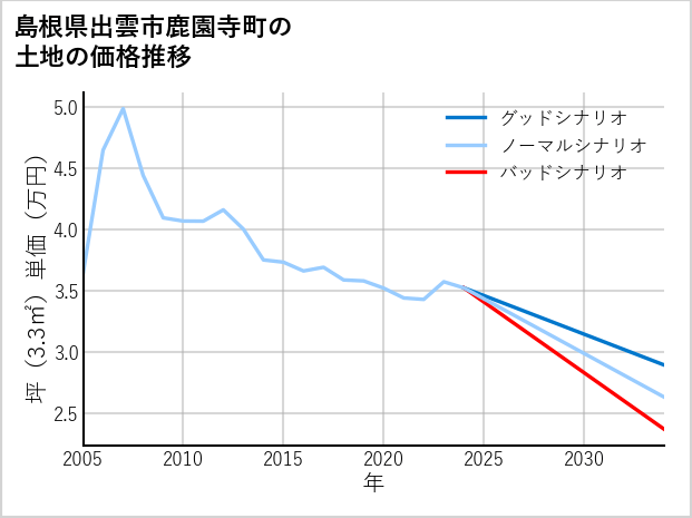 島根県出雲市鹿園寺町の土地価格推移