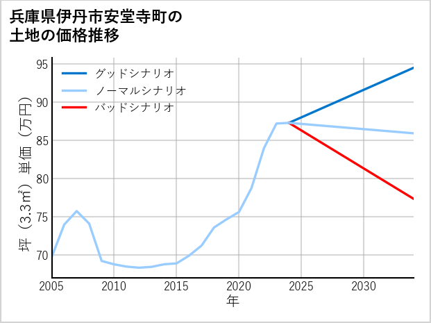 兵庫県伊丹市安堂寺町の土地価格推移