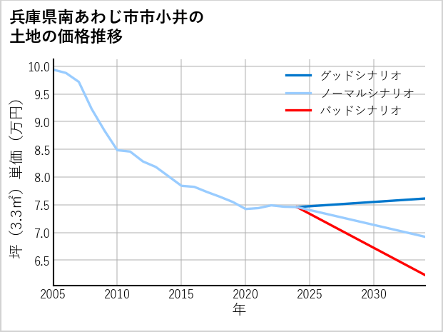 兵庫県南あわじ市市小井の土地価格推移