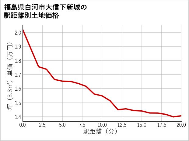 福島県白河市大信下新城の徒歩距離別の土地坪単価