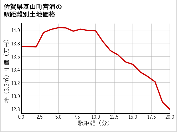 佐賀県基山町宮浦の徒歩距離別の土地坪単価