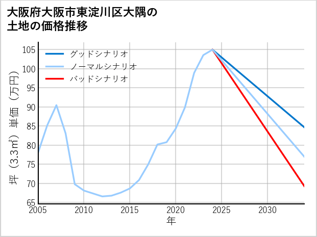 大阪府大阪市東淀川区大隅の土地価格推移
