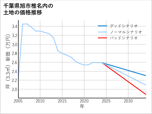 千葉県旭市椎名内の土地価格推移
