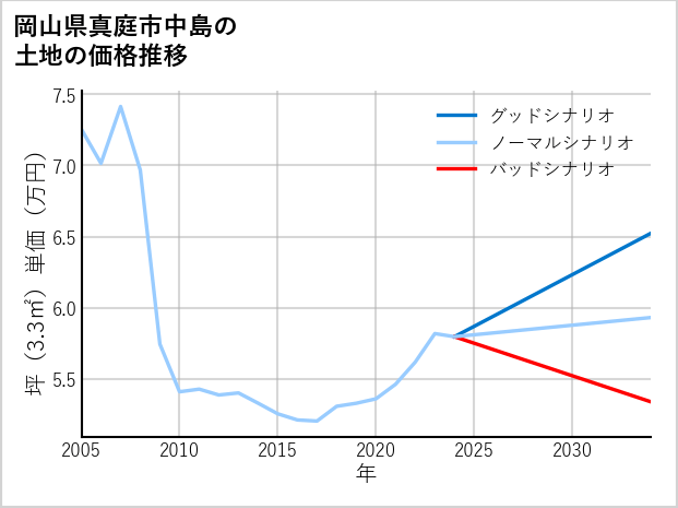 岡山県真庭市中島の土地価格推移