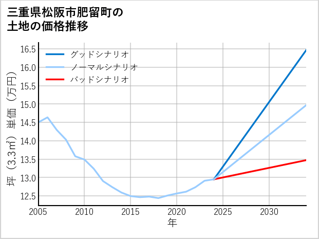 三重県松阪市肥留町の土地価格推移