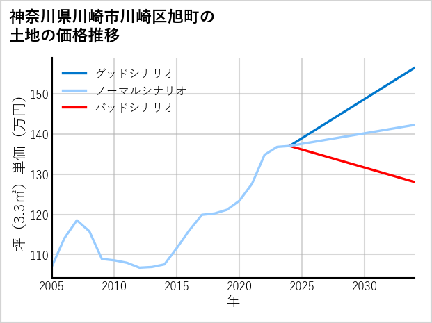 神奈川県川崎市川崎区旭町の土地価格推移