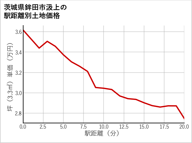 茨城県鉾田市汲上の徒歩距離別の土地坪単価