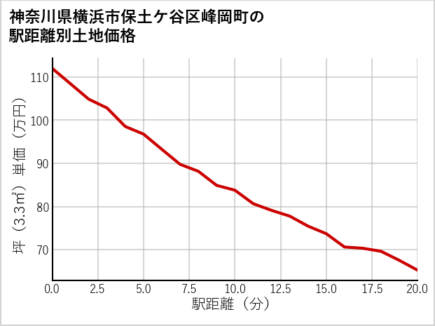 神奈川県横浜市保土ケ谷区峰岡町の徒歩距離別の土地坪単価
