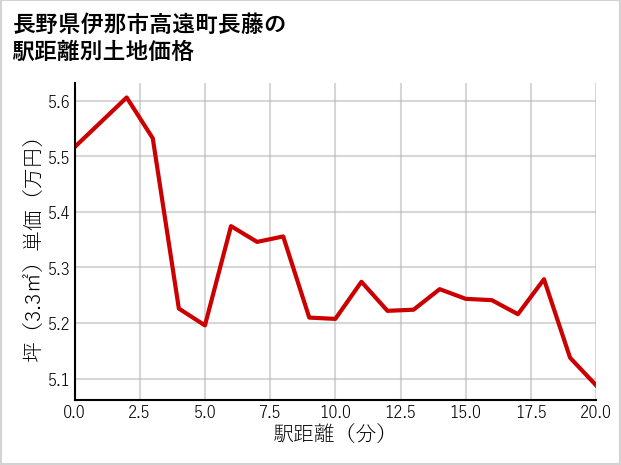 長野県伊那市高遠町長藤の徒歩距離別の土地坪単価