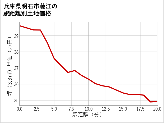 兵庫県明石市藤江の徒歩距離別の土地坪単価