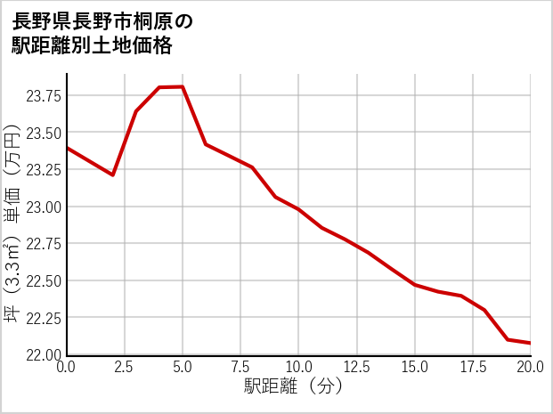 長野県長野市桐原の徒歩距離別の土地坪単価