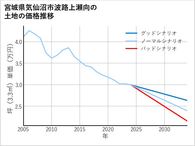 宮城県気仙沼市波路上瀬向の土地価格推移