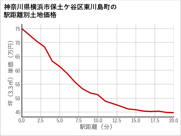 神奈川県横浜市保土ケ谷区東川島町の徒歩距離別の土地坪単価