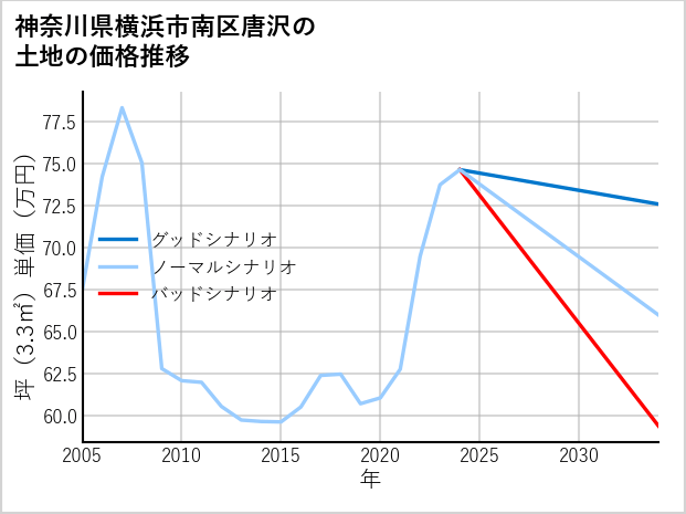 神奈川県横浜市南区唐沢の土地価格推移