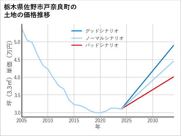 栃木県佐野市戸奈良町の土地価格推移
