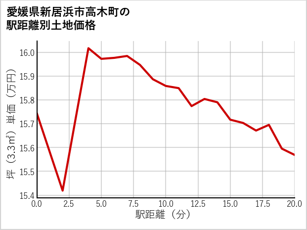 愛媛県新居浜市高木町の徒歩距離別の土地坪単価
