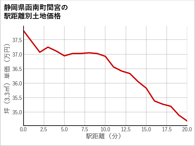 静岡県函南町間宮の徒歩距離別の土地坪単価