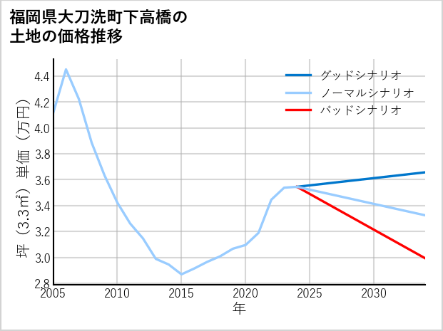 福岡県大刀洗町下高橋の土地価格推移