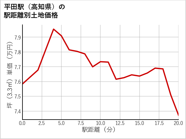 平田駅（高知県）の徒歩距離別の土地坪単価