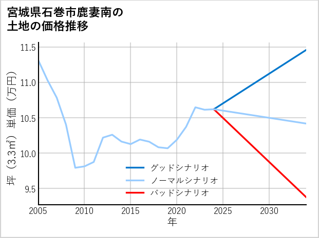 宮城県石巻市鹿妻南の土地価格推移