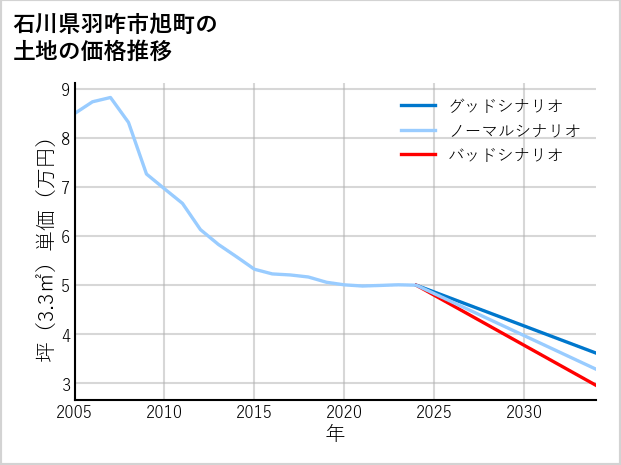 石川県羽咋市旭町の土地価格推移