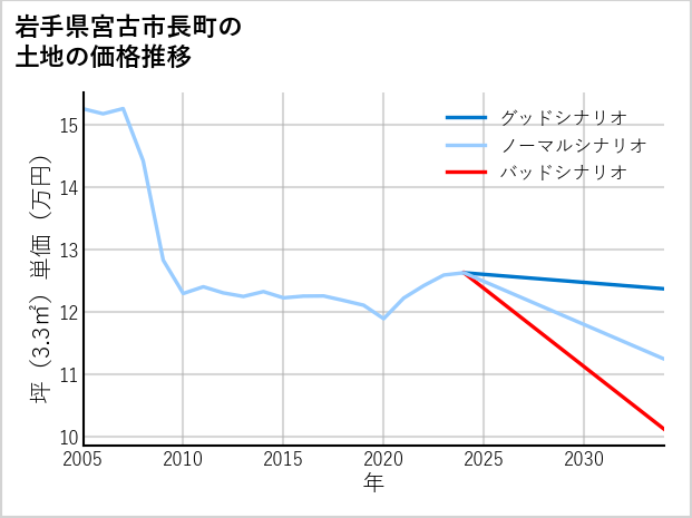 岩手県宮古市長町の土地価格推移