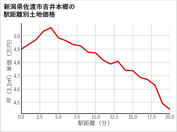 新潟県佐渡市吉井本郷の徒歩距離別の土地坪単価