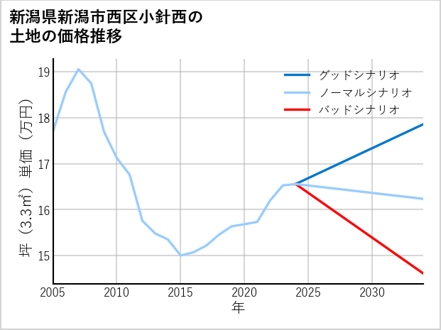 新潟県新潟市西区小針西の土地価格推移