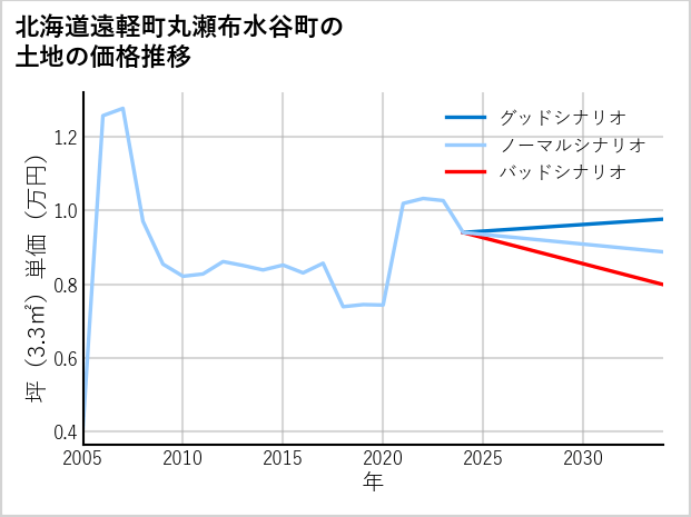 北海道遠軽町丸瀬布水谷町の土地価格推移