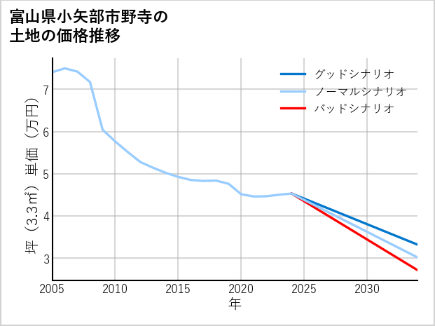 富山県小矢部市野寺の土地価格推移