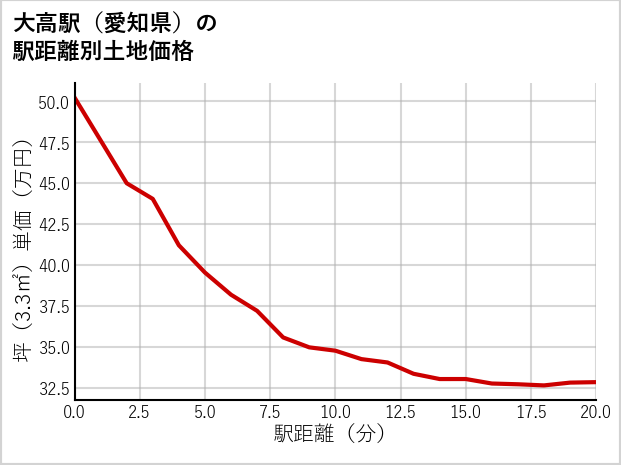大高駅（愛知県）の徒歩距離別の土地坪単価