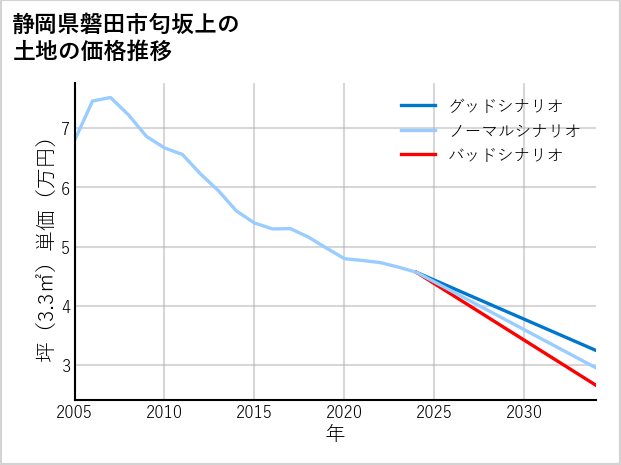 静岡県磐田市匂坂上の土地価格推移