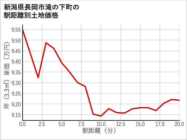 新潟県長岡市滝の下町の徒歩距離別の土地坪単価